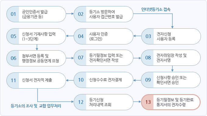 법인설립등기는 공인인증서를 발급받아 인터넷등기소에 접속하여 기재사항 등을 입력하고 신청수수료 등을 전자결제하는 방법으로 전자신청할 수 있음